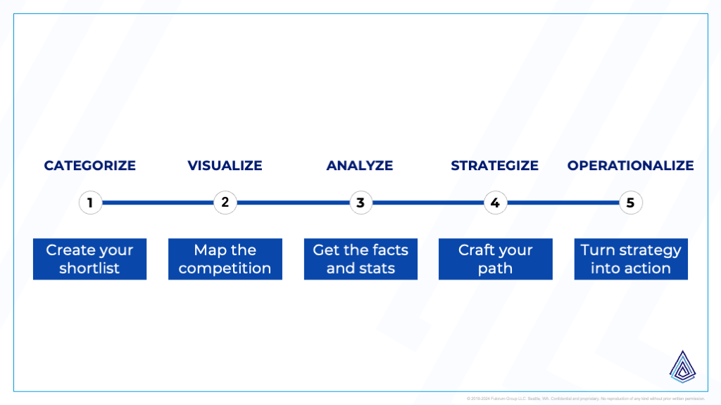 Overview of our 5-step Competitive Analysis Process (Source: Fulcrum Group) 