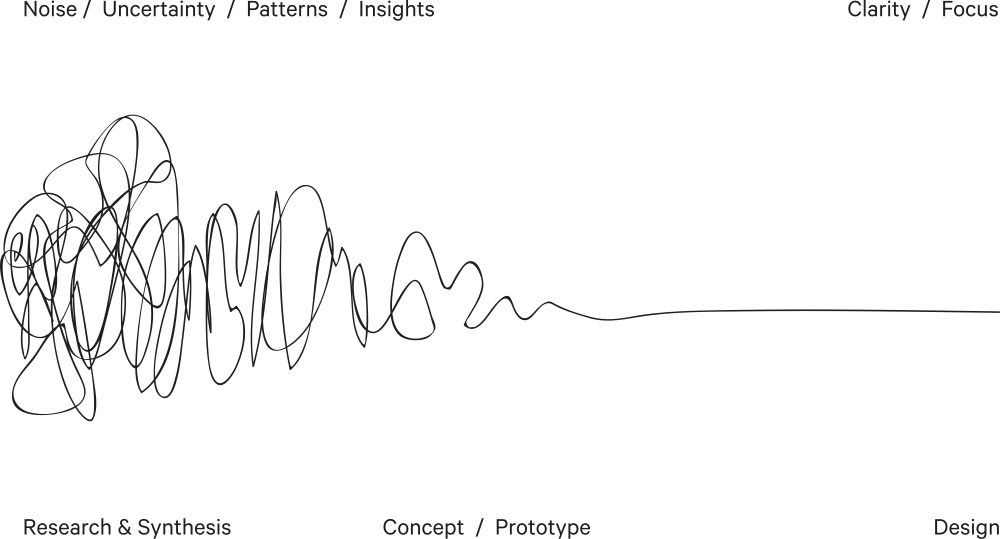 The Process of Design Squiggle by Damien Newman, thedesignsquiggle.com